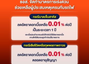 ธอส. จัดทำมาตรการเร่งด่วนช่วยเหลือลูกค้าที่ประสบเหตุเครนหล่นทับรถไฟ ลดดอกเบี้ยเหลือ 0.01% ต่อปี ให้ลูกค้าที่ได้รับบาดเจ็บสาหัส – เสียชีวิต