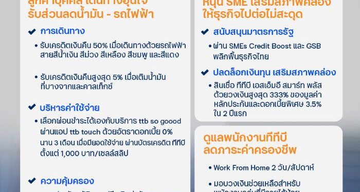 ทีทีบี เคียงข้างลูกค้าและพนักงาน ฝ่าวิกฤตค่าครองชีพ–น้ำมันแพง มัดรวมโซลูชัน ตอบโจทย์การใช้จ่ายช่วงสงกรานต์ เสริมสภาพคล่องทุกกลุ่ม