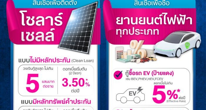 ออมสิน หนุนรัฐช่วยคนไทยรับมือวิกฤตพลังงาน เปิดให้กู้ติดโซลาร์เซลล์ดอกเบี้ยเริ่มต้น 3.5% ต่อปี ด้านสินเชื่อ EV ให้กู้ผ่าน Non-Bank วงเงินรวม 5,000 ลบ. ภายใต้โครงการ GSB Soft Loan