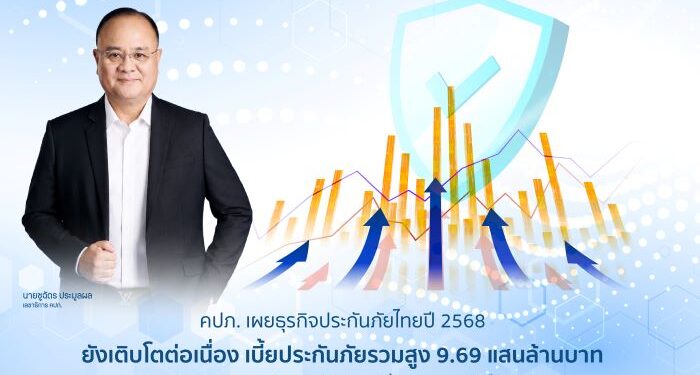 คปภ. เผยธุรกิจประกันภัยไทยปี 2568 ยังเติบโตต่อเนื่อง เบี้ยประกันภัยรวมสูง 9.69 แสนล้านบาท ขณะที่ประกันสุขภาพ–ยูนิตลิงค์–ท่องเที่ยว ขยายตัวโดดเด่น