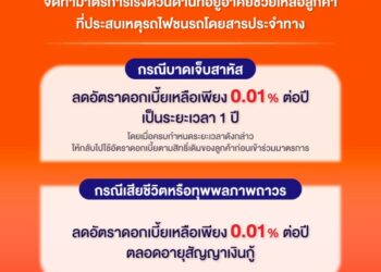 ธอส. จัดทำมาตรการเร่งด่วนช่วยเหลือลูกค้าที่ประสบเหตุรถไฟชนรถโดยสารประจำทาง กรณีบาดเจ็บสาหัส – เสียชีวิต ลดดอกเบี้ยเหลือ 0.01% ต่อปี
