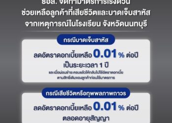 ธอส. จัดทำมาตรการเร่งด่วนช่วยเหลือลูกค้าจากเหตุการณ์ในโรงเรียน จังหวัดนนทบุรี กรณีเสียชีวิตหรือทุพพลภาพลดดอกเบี้ยเหลือ 0.01% ต่อปี ตลอดอายุสัญญา