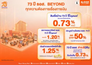 73 ปี ธอส. เดินหน้าตอบแทนลูกค้า ชูสินเชื่อบ้านดอกเบี้ยต่ำ 0.73% สลากออมทรัพย์ ดอกเบี้ย 1.20% ชำระดีมีคืน 0.73%
