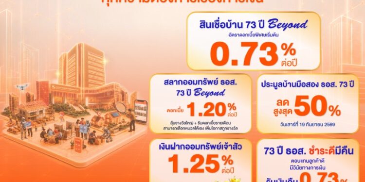 73 ปี ธอส. เดินหน้าตอบแทนลูกค้า ชูสินเชื่อบ้านดอกเบี้ยต่ำ 0.73% สลากออมทรัพย์ ดอกเบี้ย 1.20% ชำระดีมีคืน 0.73%