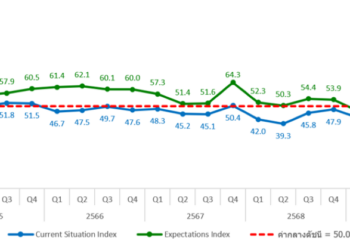 อสังหาฯ ฟื้นแต่เปราะบาง Q3 ดัชนีความเชื่อมั่นของผู้ประกอบการแตะ 51.3 เปิดโครงการพุ่ง แต่ยอดขายยังหด