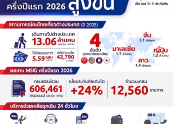 คนไทยเที่ยวต่างประเทศพุ่ง ดันเคลมประกันภัยเดินทางครึ่งปีแรก 2026 สูงขึ้น MSIG เผยเคสเจ็บป่วย–อุบัติเหตุ ค่าใช้จ่ายสูงสุดแตะ 5 ล้านบาท